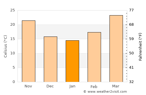 Darya Khān Marri average temperature in January