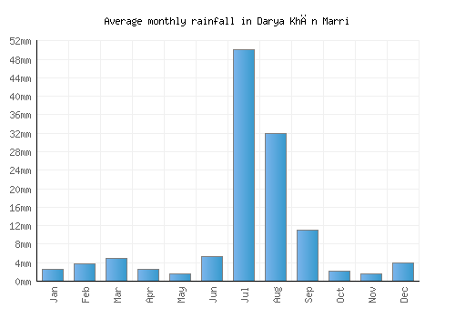 Darya Khān Marri monthly rainfall chart (mm)