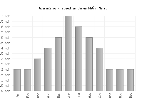 Darya Khān Marri average winspeed by month (mph)