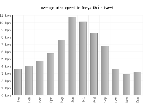 Darya Khān Marri average winspeed by month (km/h)
