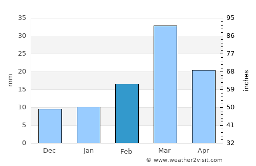 Darya Khān average rain in February