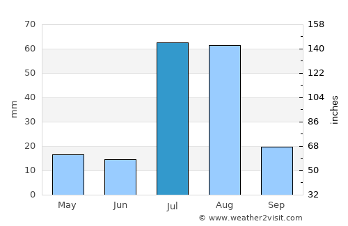 Darya Khān average rain in July