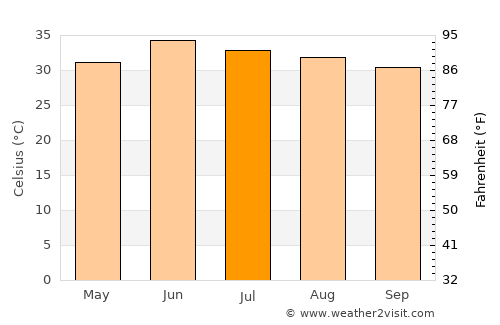 Darya Khān average temperature in July