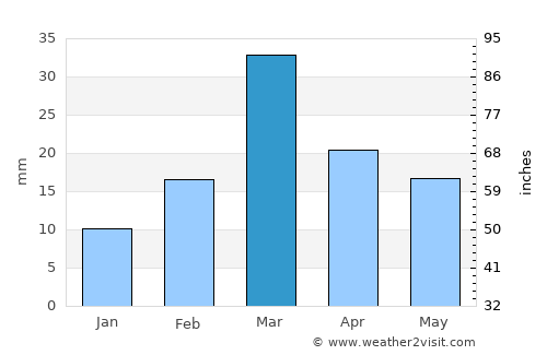 Darya Khān average rain in March
