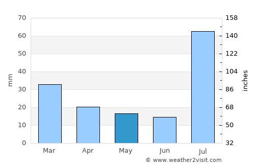 Darya Khān average rain in May