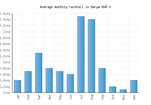 Darya Khān monthly rainfall chart (inches)
