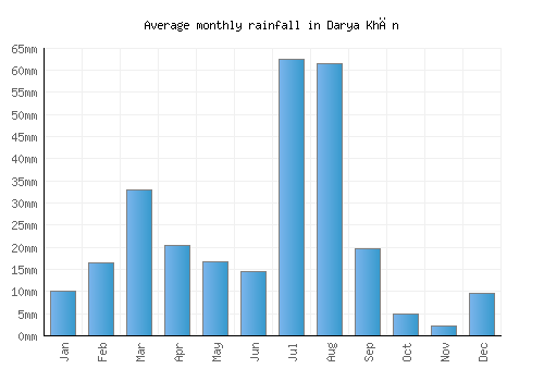 Darya Khān monthly rainfall chart (mm)