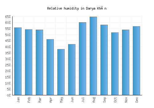 Darya Khān relative humidity averages