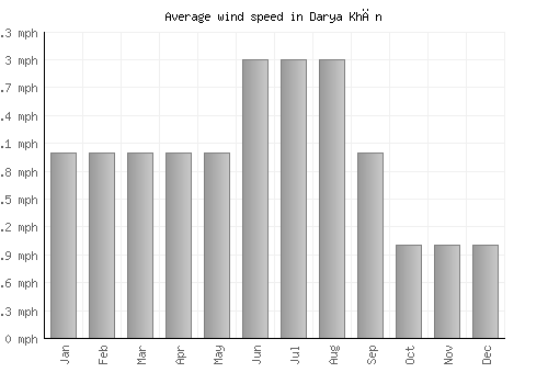 Darya Khān average winspeed by month (mph)