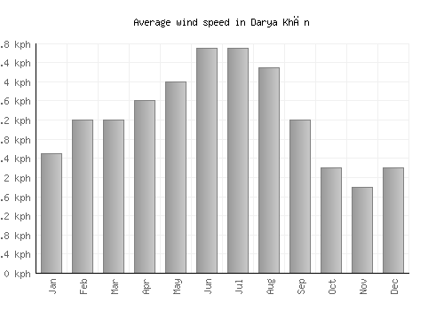 Darya Khān average winspeed by month (km/h)