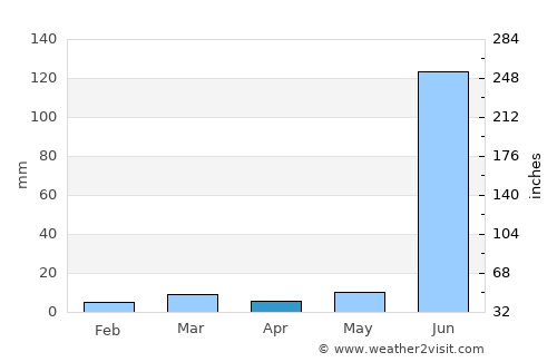 Daryāpur average rain in April