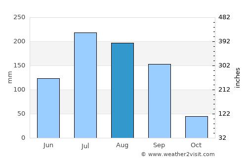 Daryāpur average rain in August
