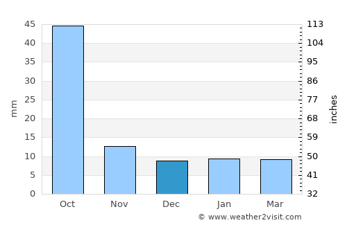 Daryāpur average rain in December
