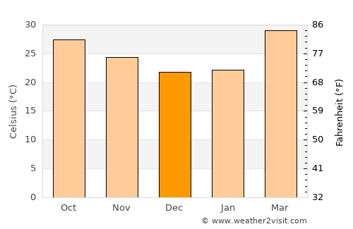 Daryāpur average temperature in December