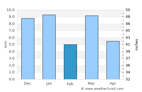 Daryāpur average rain in February