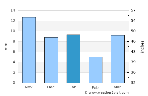 Daryāpur average rain in January