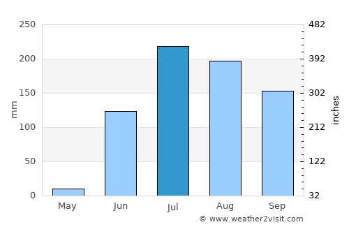 Daryāpur average rain in July