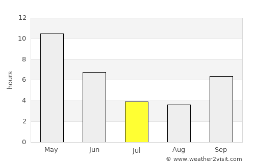 Daryāpur average rain in July