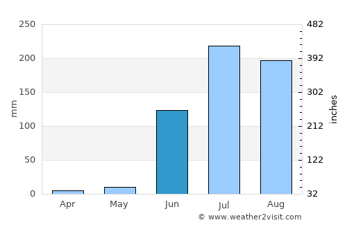 Daryāpur average rain in June