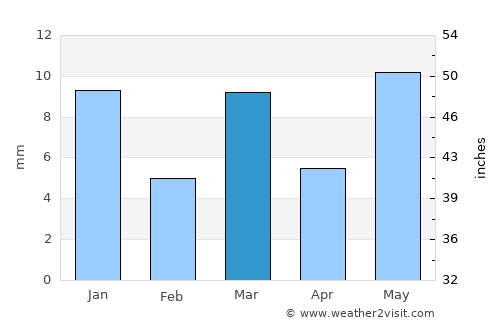 Daryāpur average rain in March