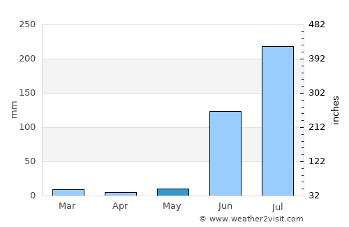 Daryāpur average rain in May