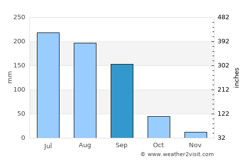 Daryāpur average rain in September