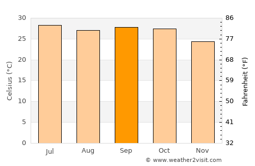 Daryāpur average temperature in September