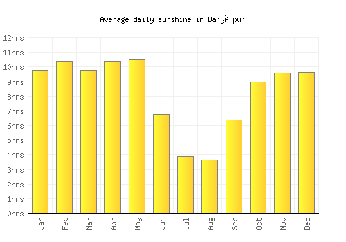 Daryāpur average daily sunshine chart