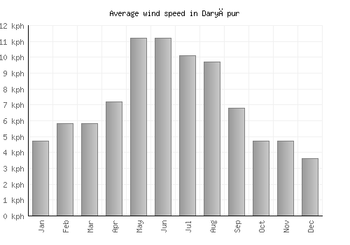 Daryāpur average winspeed by month (km/h)
