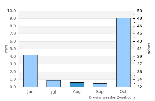 Darzāb average rain in August