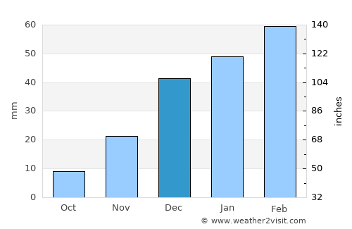 Darzāb average rain in December