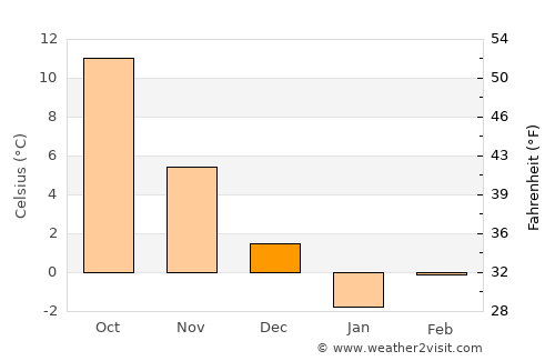 Darzāb average temperature in December