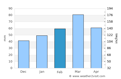 Darzāb average rain in February