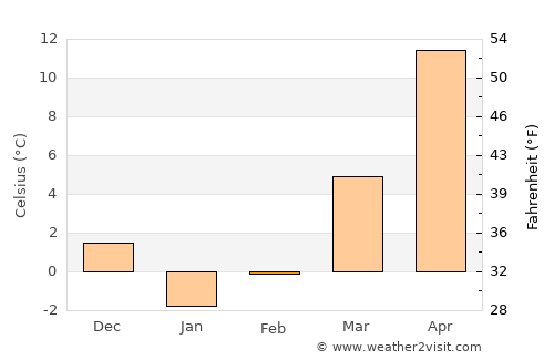 Darzāb average temperature in February