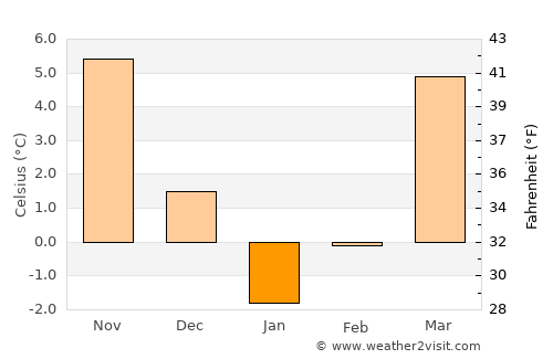 Darzāb average temperature in January