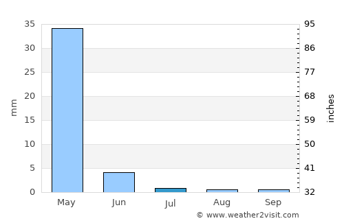 Darzāb average rain in July