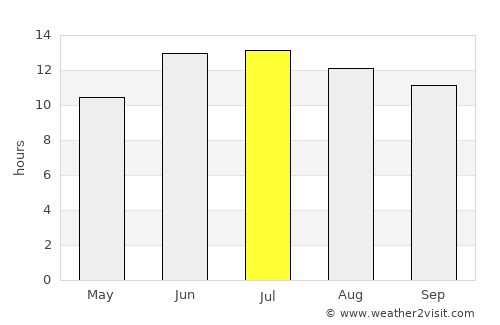 Darzāb average rain in July