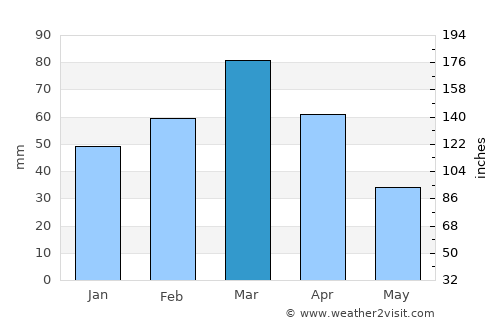 Darzāb average rain in March