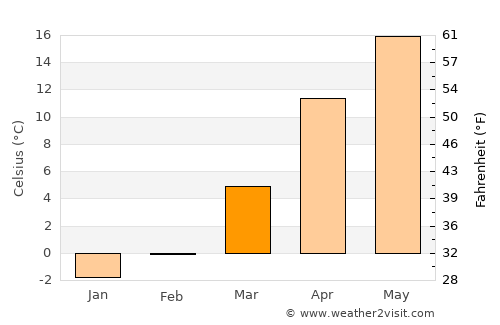Darzāb average temperature in March