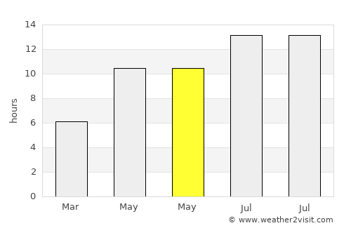 Darzāb average rain in May