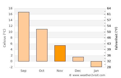 Darzāb average temperature in November