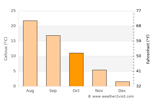 Darzāb average temperature in October