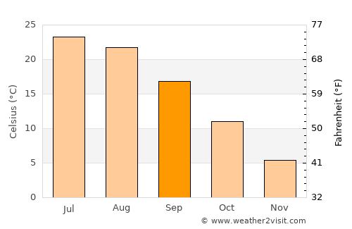 Darzāb average temperature in September