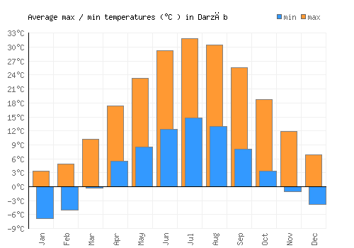 Darzāb average minimum / maximum temperatures (Celsius)