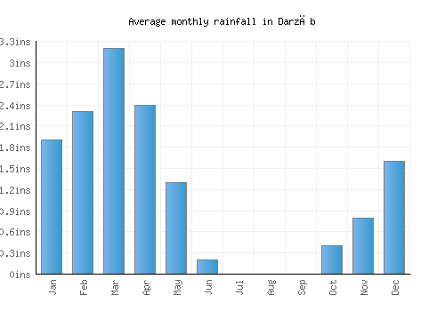 Darzāb monthly rainfall chart (inches)