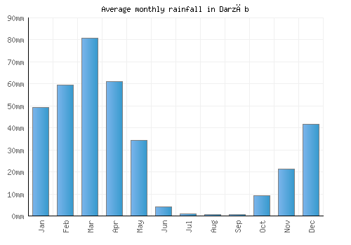 Darzāb monthly rainfall chart (mm)
