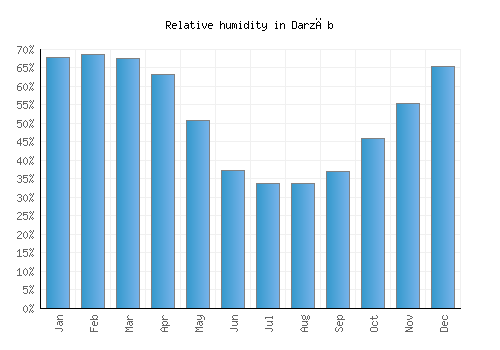 Darzāb relative humidity averages