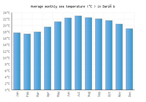 Darzāb average sea temperature chart (Celsius)
