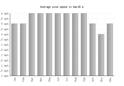 Darzāb average winspeed by month (mph)