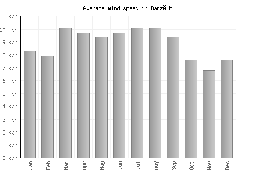 Darzāb average winspeed by month (km/h)